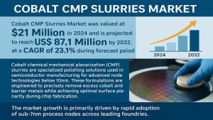 Cobalt CMP Slurries Market