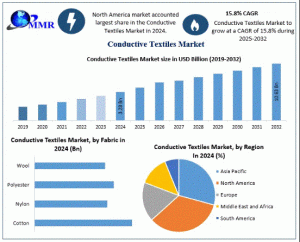 Conductive Textiles Market