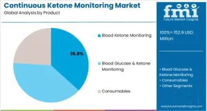 Continuous Ketone Monitoring Market