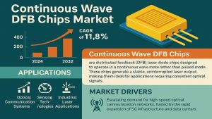 Continuous Wave DFB Chips Market
