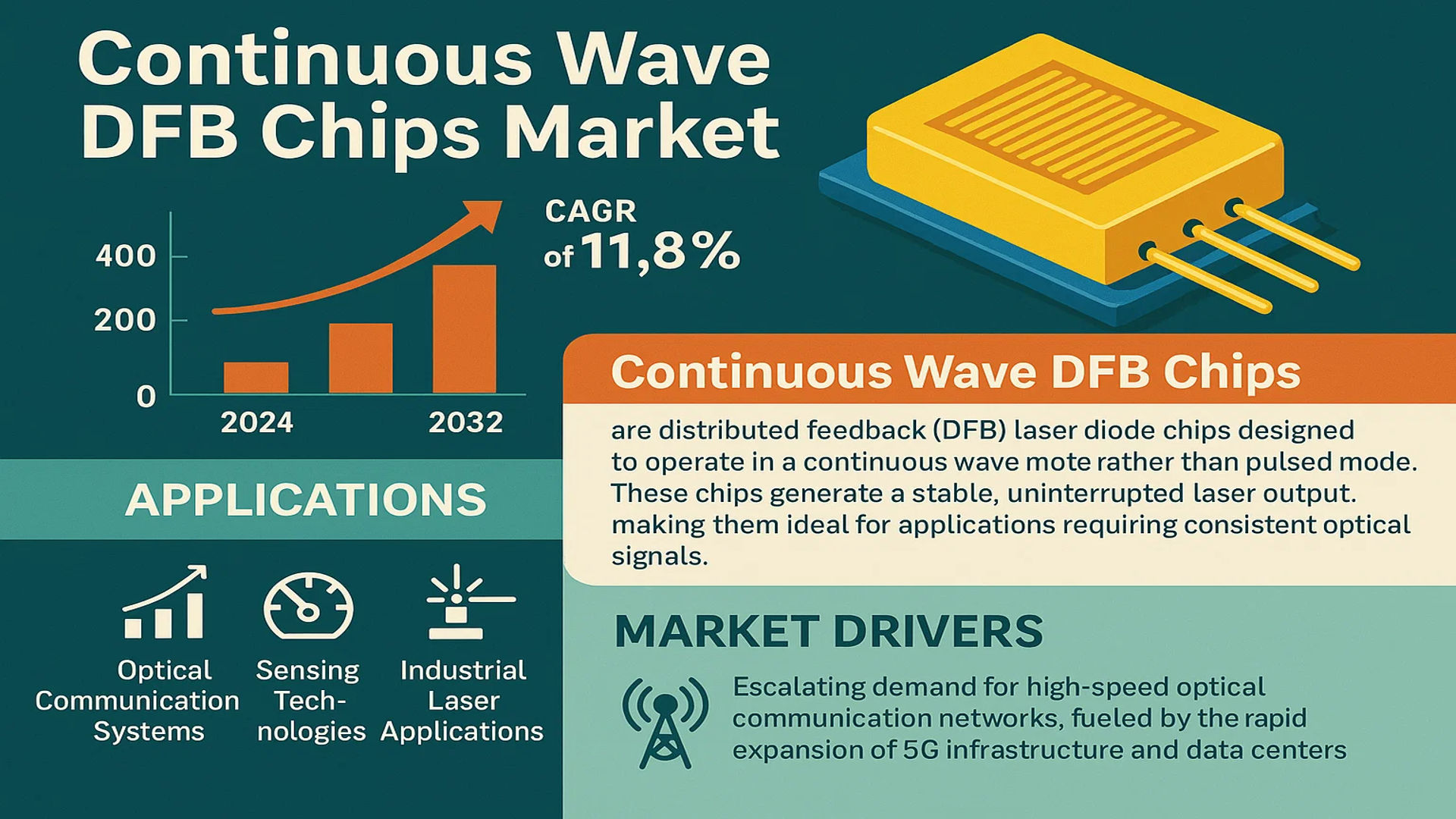 Dfb Driver Continuous Wave DFB Chips Market: Key Drivers, Challenges, and ...