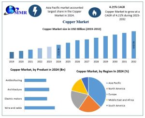 Copper Market