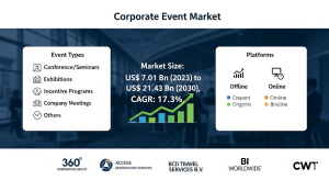 Corporate Event Market