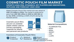 Cosmetic Pouch Film Market