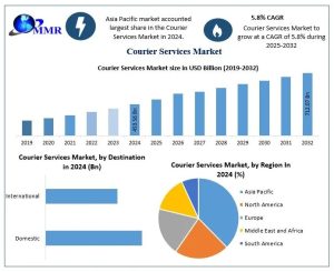 Courier Services Market