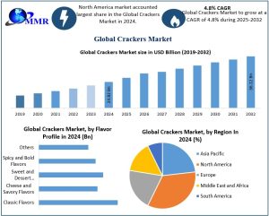 Crackers Market