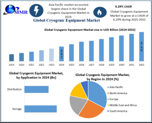 Cryogenic Equipment Market