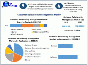 Customer Relationship Management Market