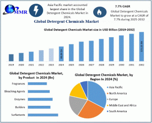 Detergent Chemicals Market