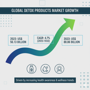 Detox Products Market