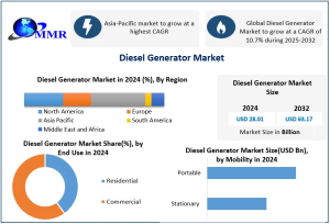 Diesel Generator Market