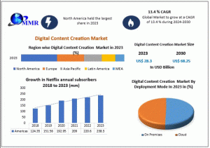 Digital Content Creation Market