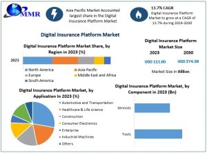 Digital Insurance Platform Market