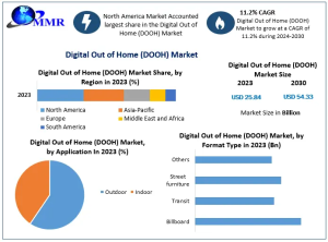 Digital Out of Home Market