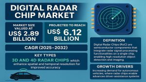Digital Radar Chip market
