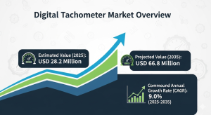 Digital Tachometer Market
