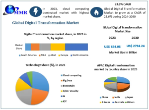 Digital Transformation Market