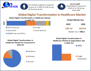 Digital Transformation in Healthcare Market