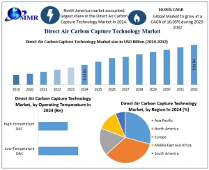 Direct Air Carbon Capture Technology Market
