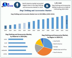 Dog Clothing and Accessories Market