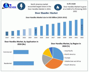 Door Handles Market