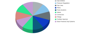 Drip Irrigation Market