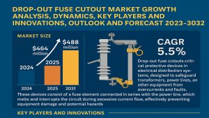 Drop-out Fuse Cutout Market