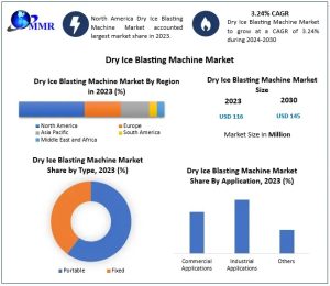Dry Ice Blasting Machine Market