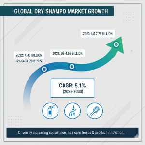 Dry Shampoo Market