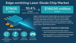 Edge-emitting Laser Diode Chip Market