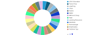 Educational and developmental benefits Market