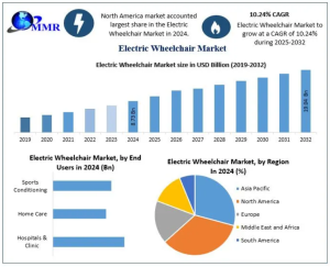 Electric Wheelchair Market