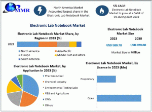 Electronic Lab Notebook Market