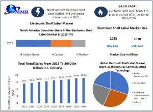 Electronic Shelf Label Market