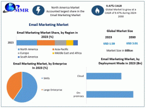 Email Marketing Market