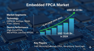 Embedded FPGA Market