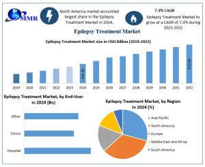 Epilepsy Treatment Market