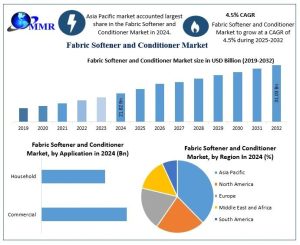 Fabric Softener and Conditioner Market