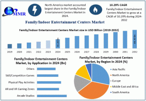 Family/Indoor Entertainment Centers Market