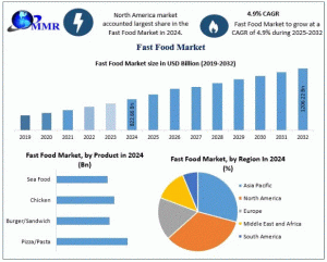 Fast Food Market