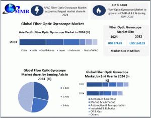 Fiber Optic Gyroscope Market