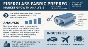 Fiberglass Fabric Prepreg Market