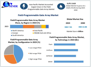Field-Programmable Gate Array Market