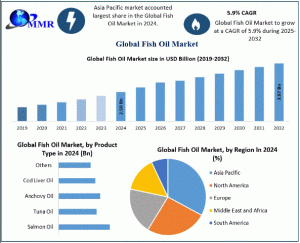 Fish Oil Market
