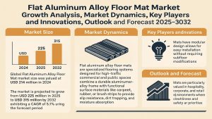 Flat Aluminum Alloy Floor Mat Market