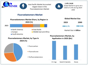 Fluoroelastomers Market