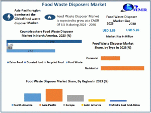 Food Waste Disposers Market