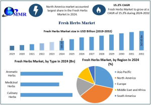 Fresh Herbs Market