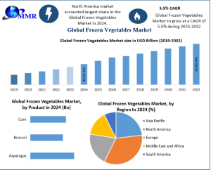 Frozen Vegetables Market