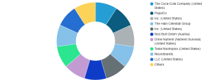 Functional Beverages Market
